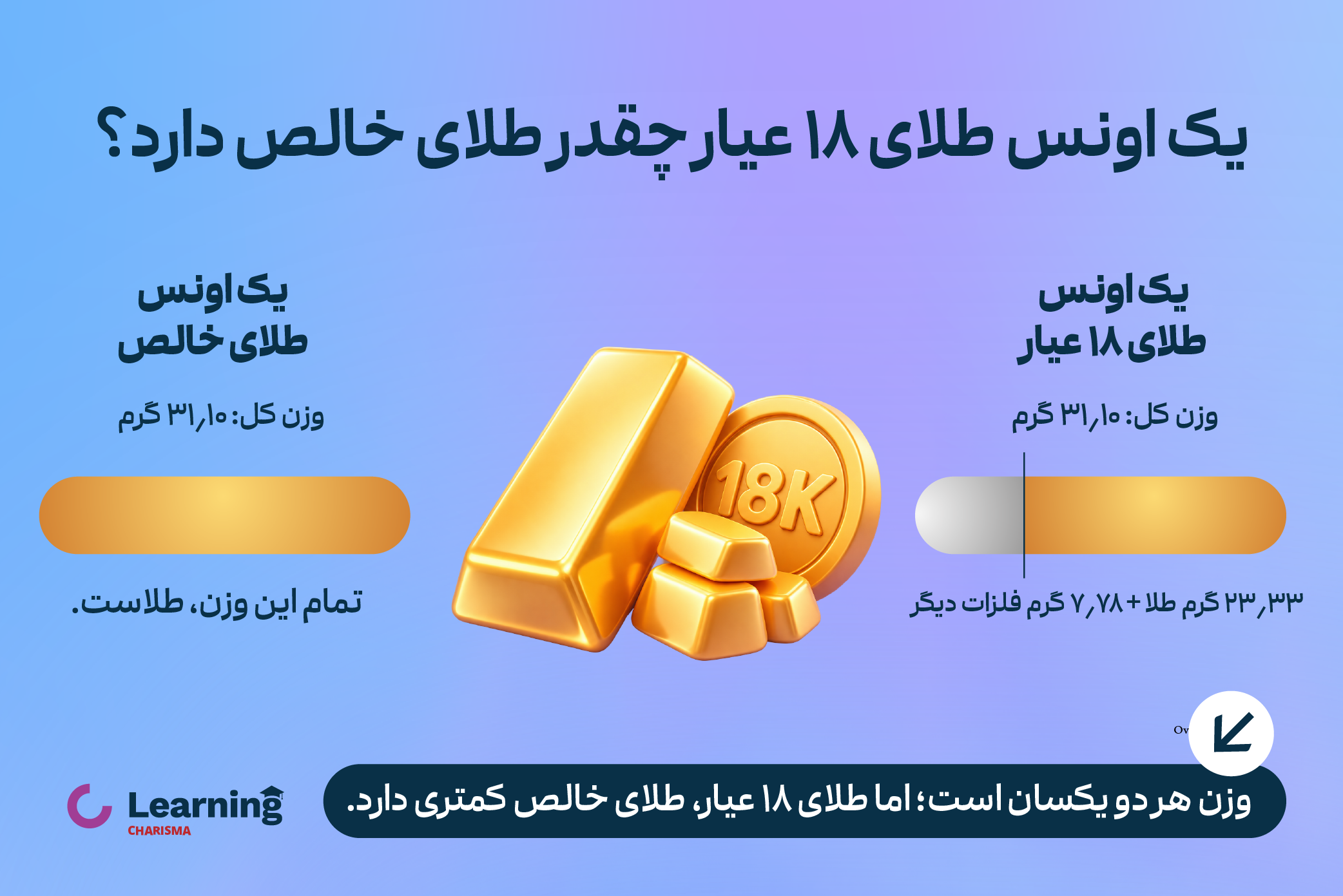هر اونس طلا 18 عیار ، چقدر طلای خالص دارد