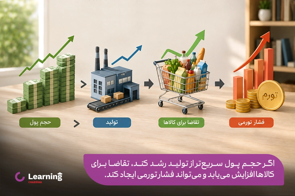 تاثیر حجم پول بر فشار تورمی