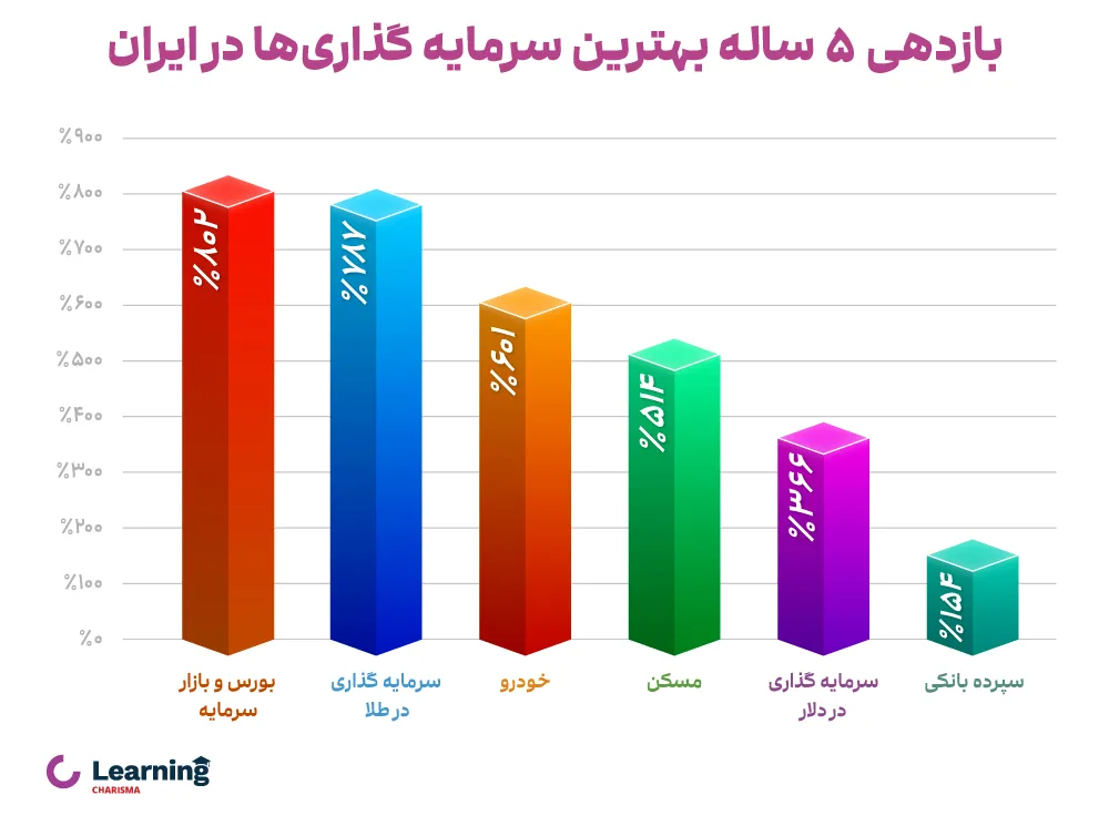 مقایسه بهترین صندوق های سرمایه گذاری در ایران