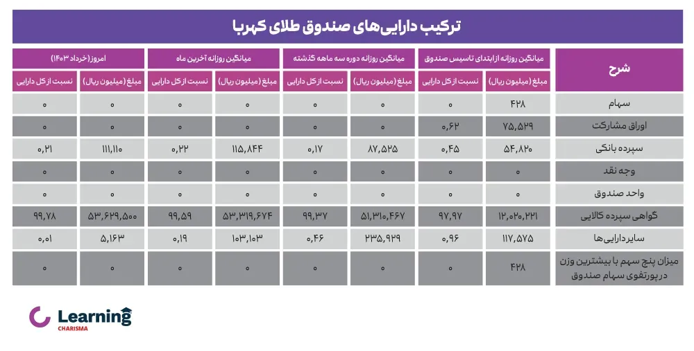 ترکیب دارای صندوق طلای کهربا