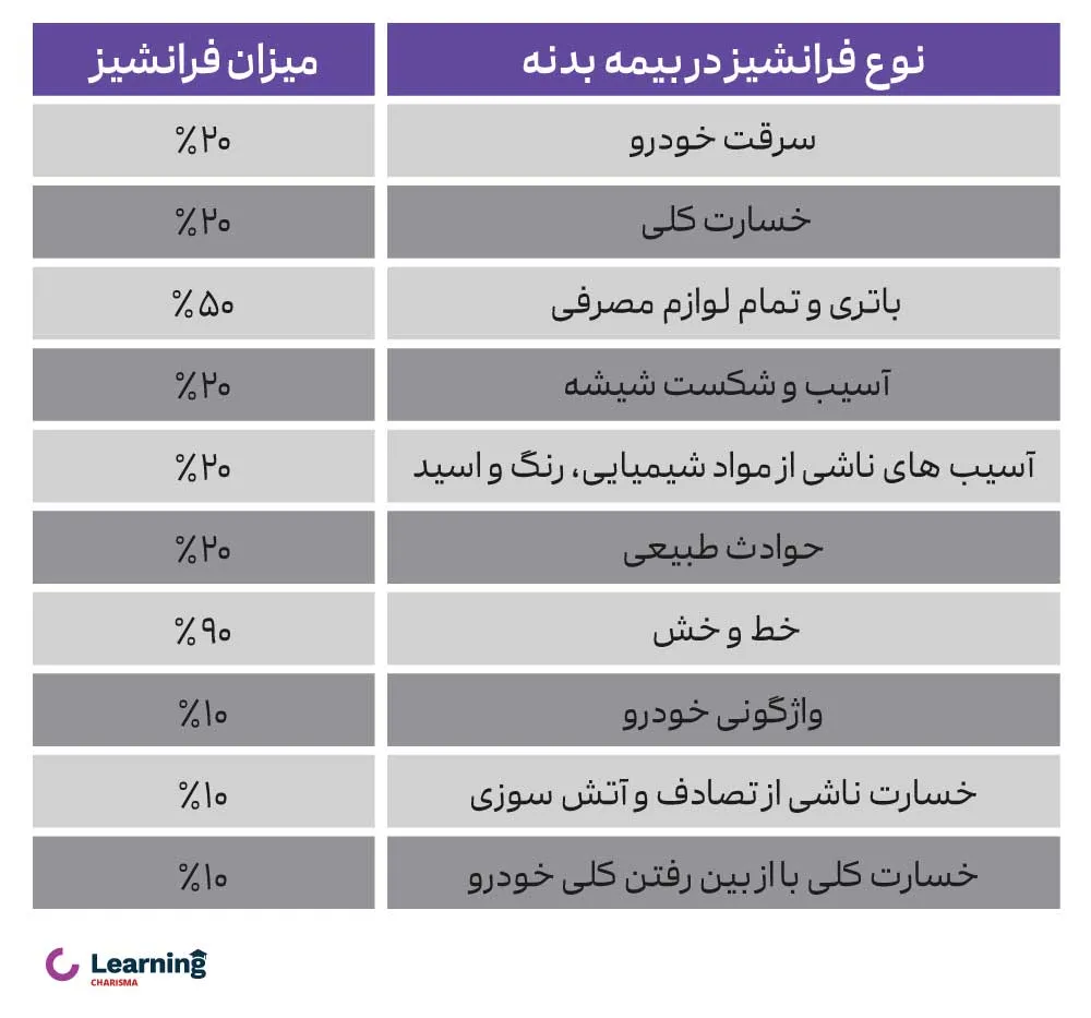 فرانشیز بیمه بدنه چقدر است؟ + نحوه حذف فرانشیز بیمه بدنه