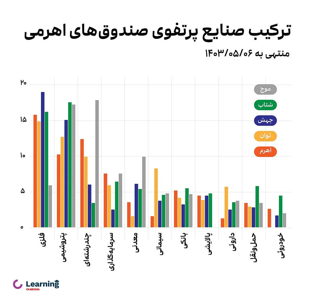 نمودار ترکیب صنایع پرتفوی صندوق های اهرمی