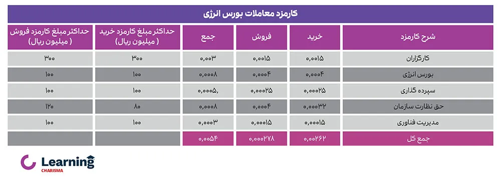 کارمزد معاملات بورس انرژی