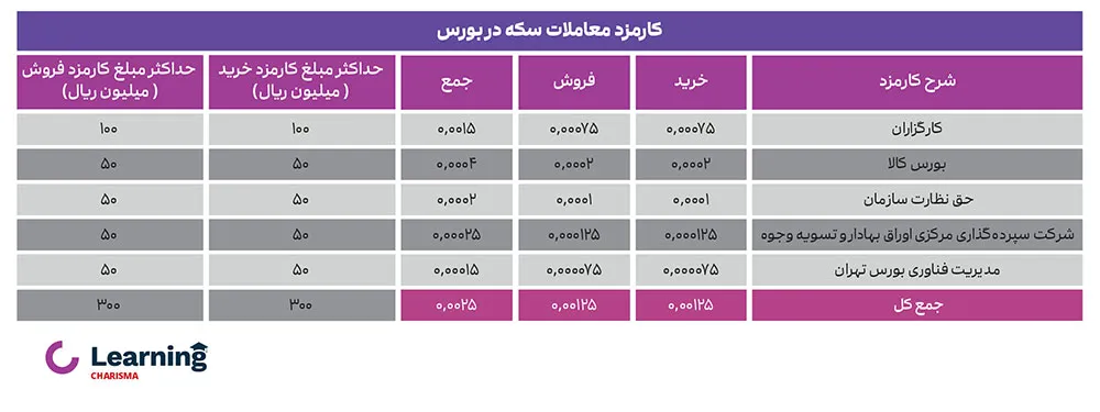 معاملات سکه در بورس