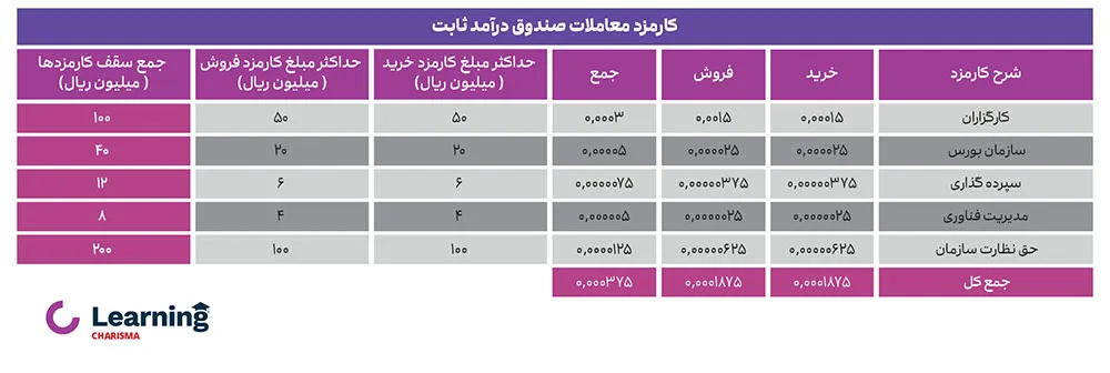 کارمزد معامله صندوق درآمد ثابت 