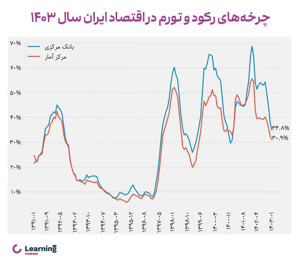 چرخه تورم و رکود اقتصادی در سرمایه گذاری در ایران