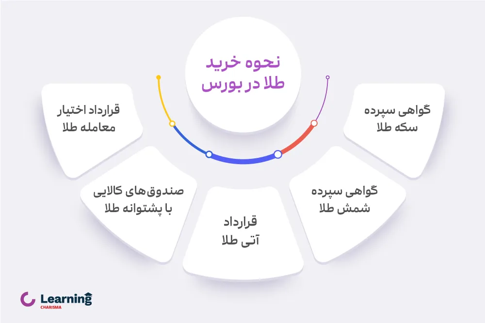 اینفوگرافیک نحوه خرید طلا در بورس