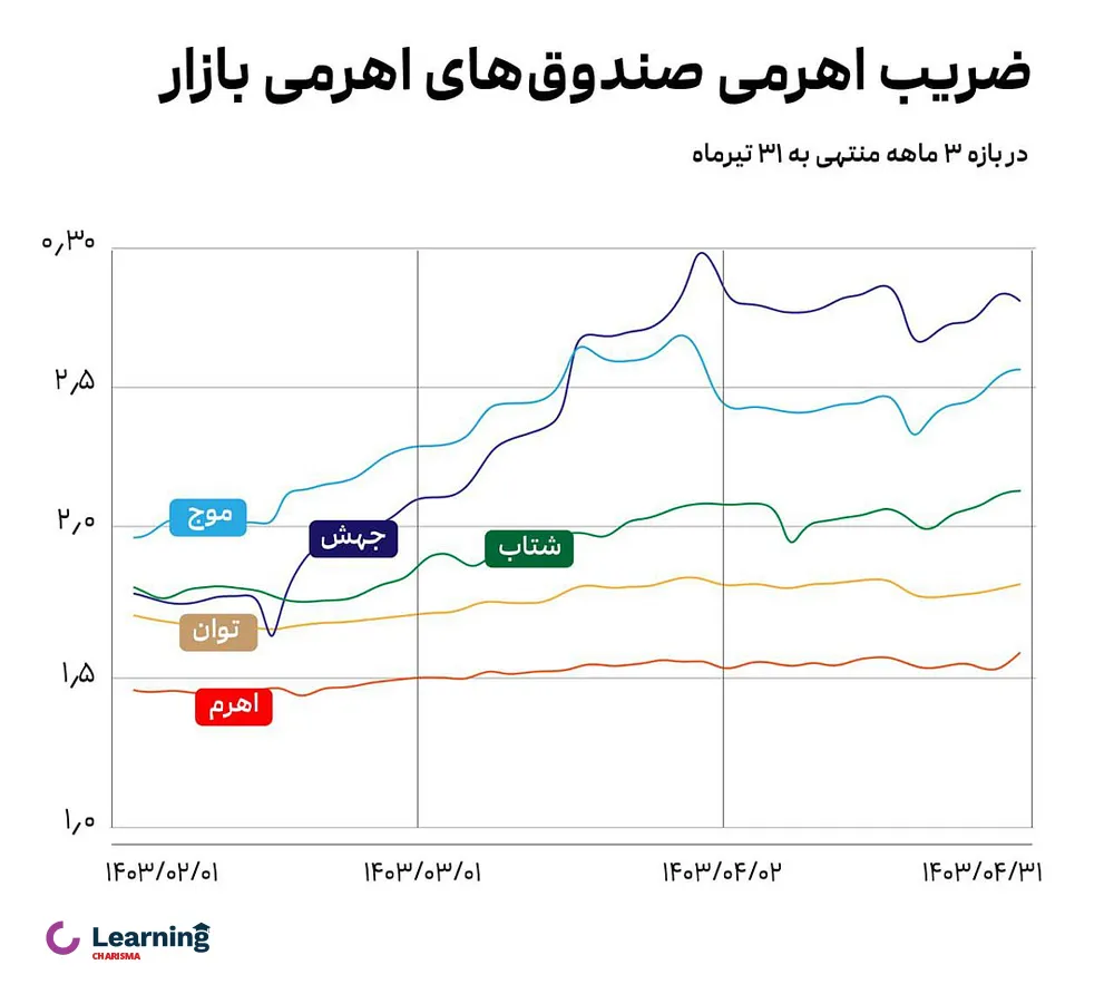 نمودار ضریب اهرمی صند‌و‌ق های اهرمی