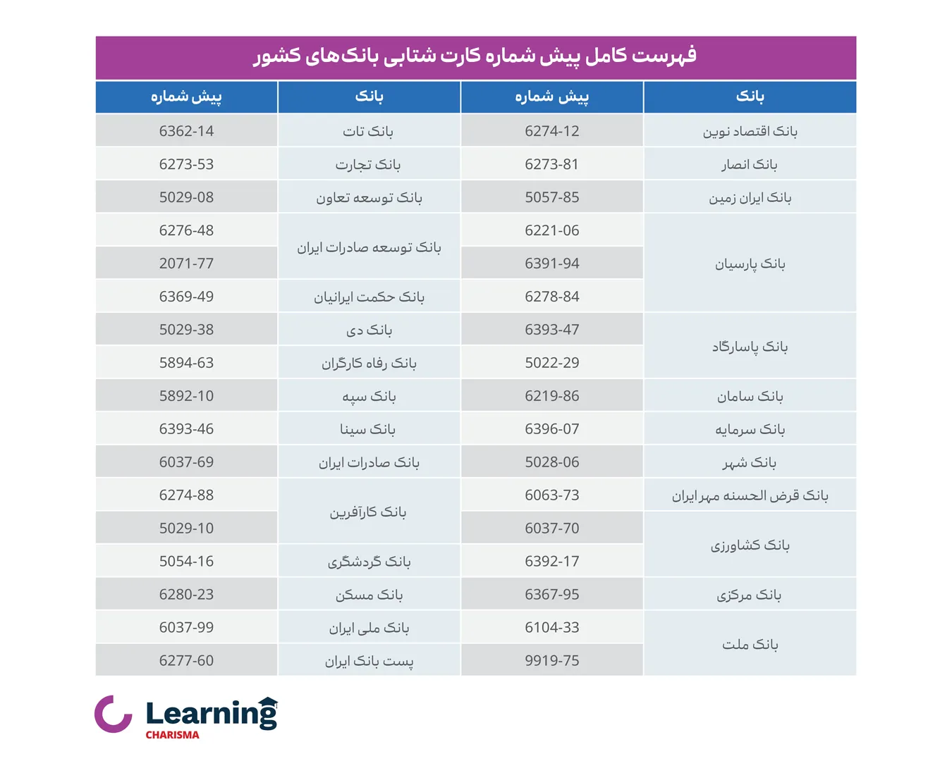 لیست پیش شماره کارت‌های بانکی چیست