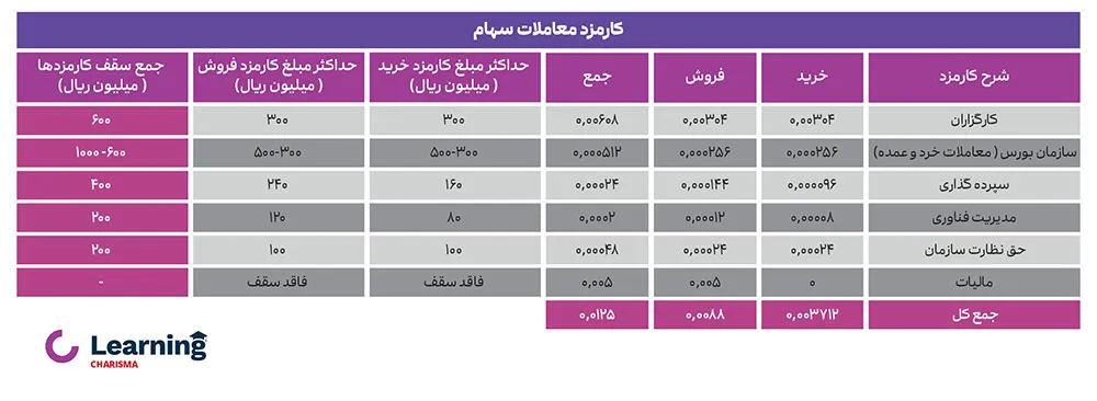 کارمزد معاملات در سهام