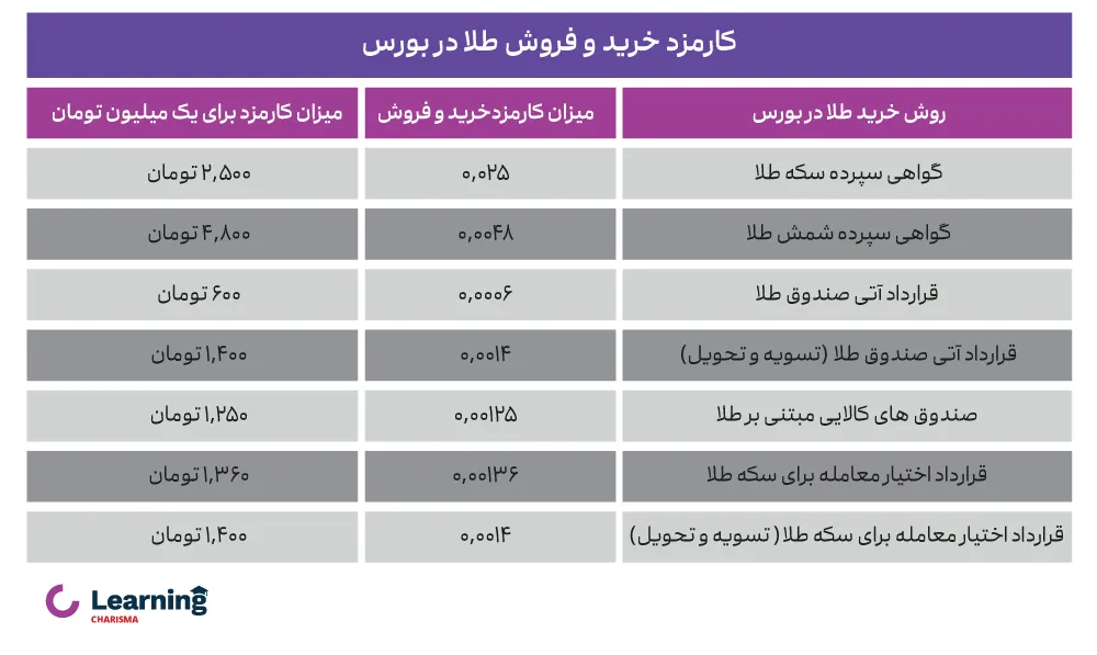 کارمزد خرید و فروش طلا در بورس