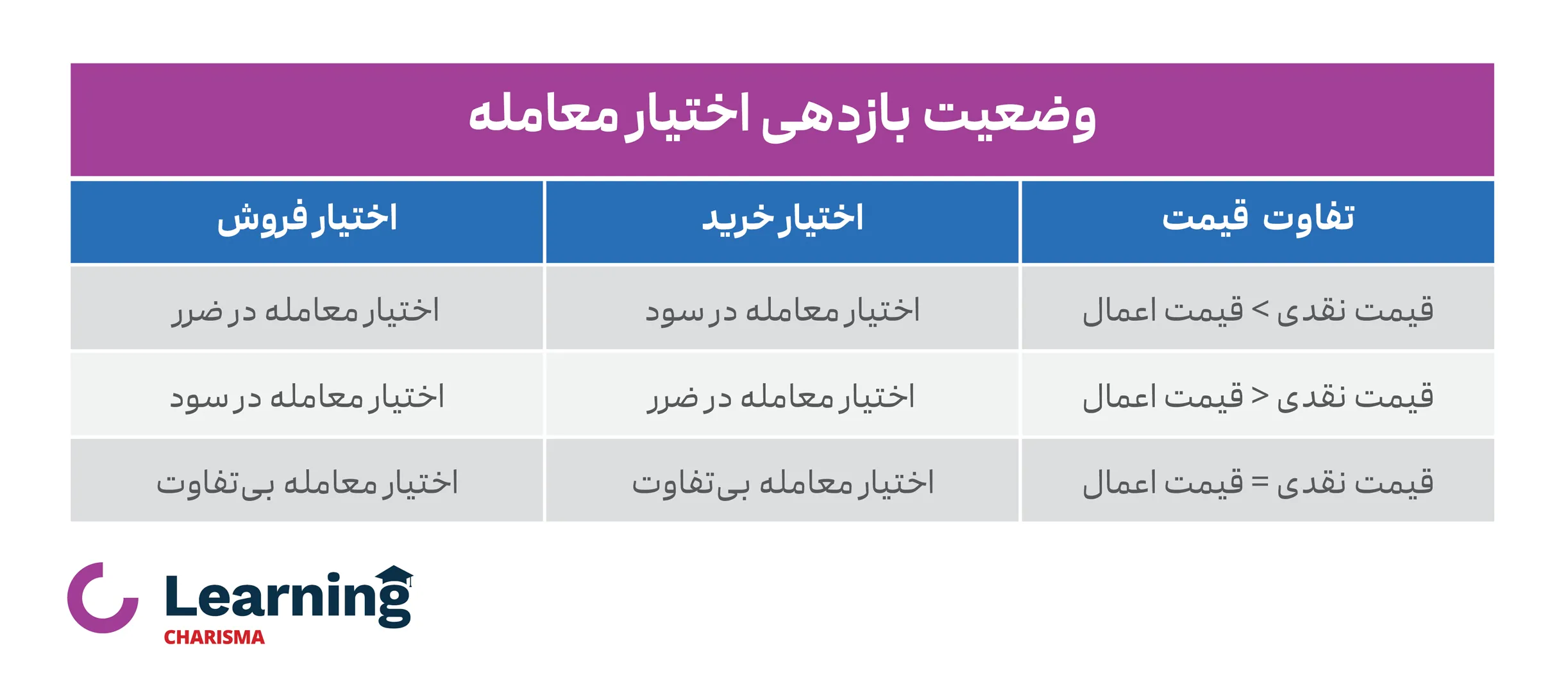 وضعیت بازدهی اختیار معامله