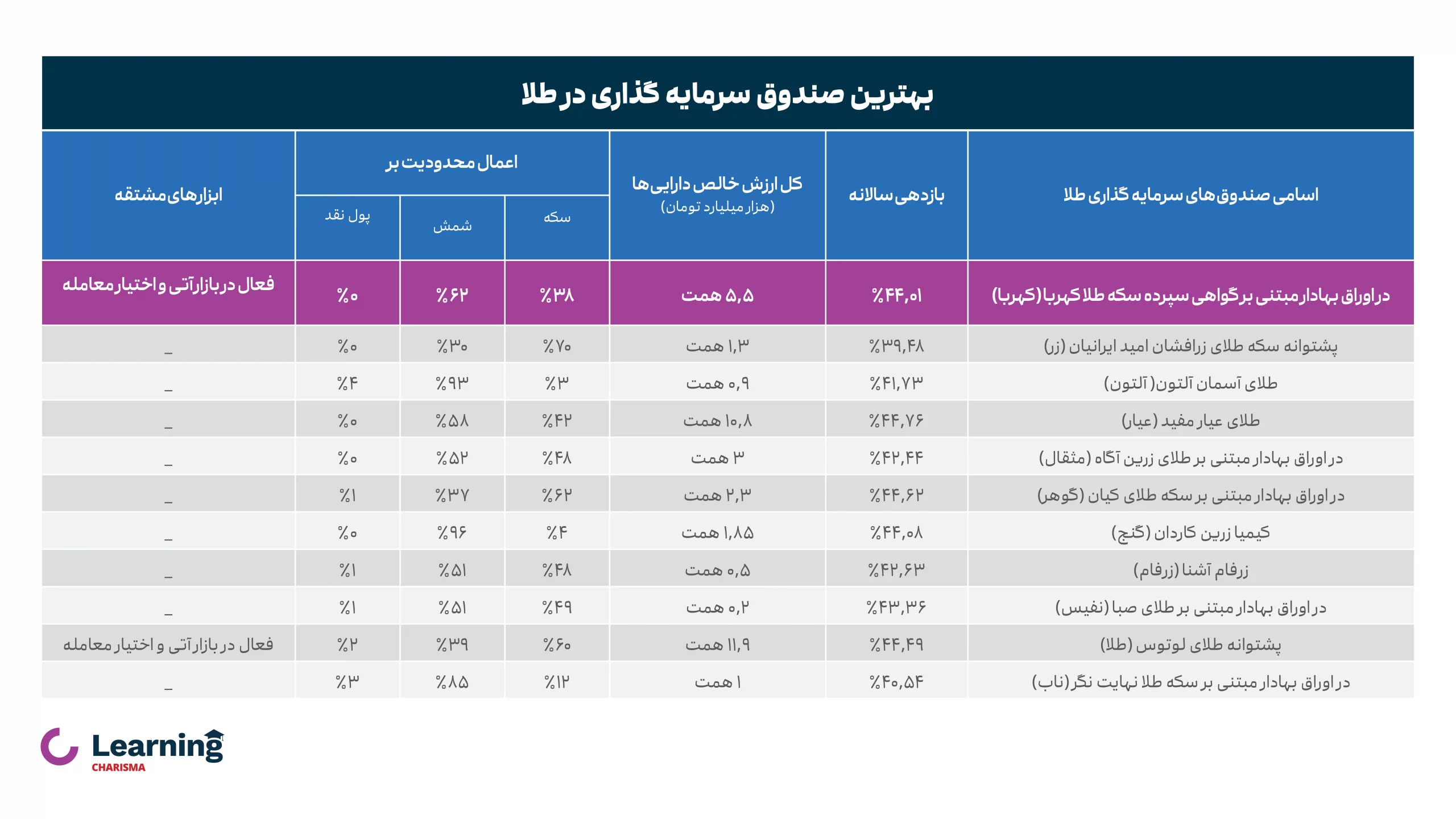 بهترین صندوق سرمایه گذاری طلا در بورس