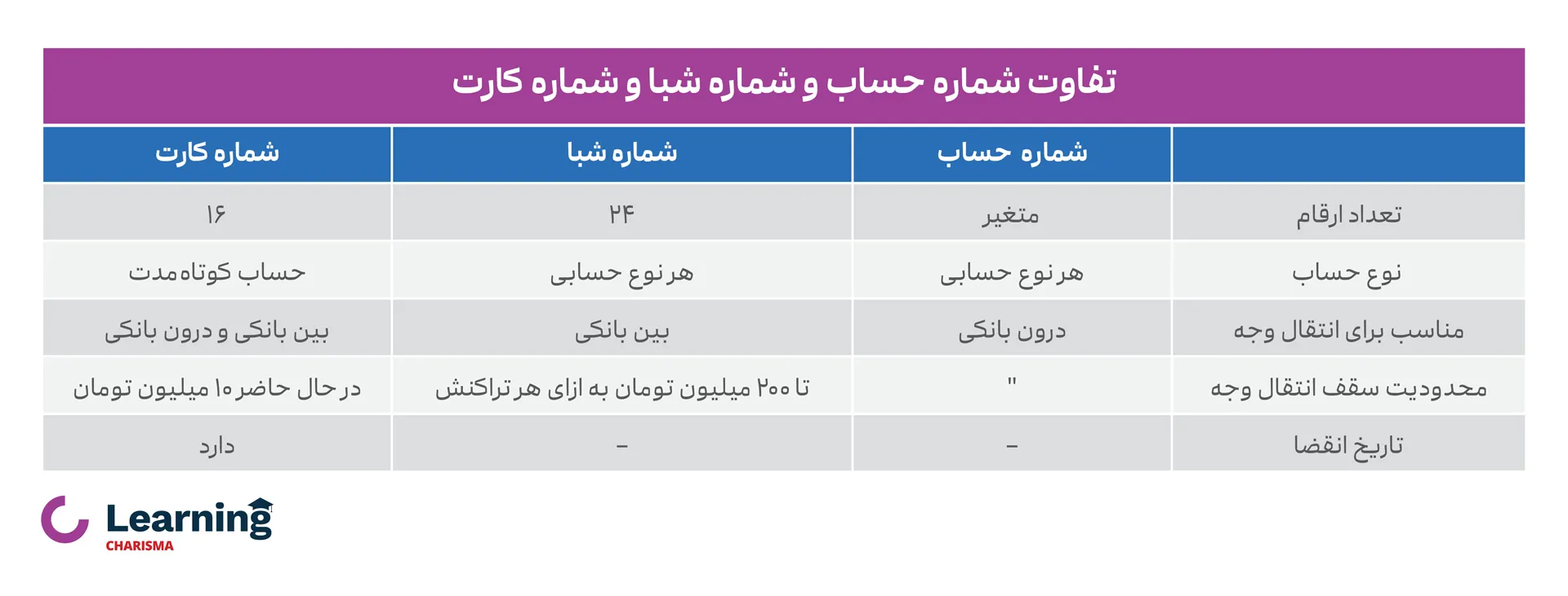 تفاوت شماره حساب و شماره کارت و شماره شبا