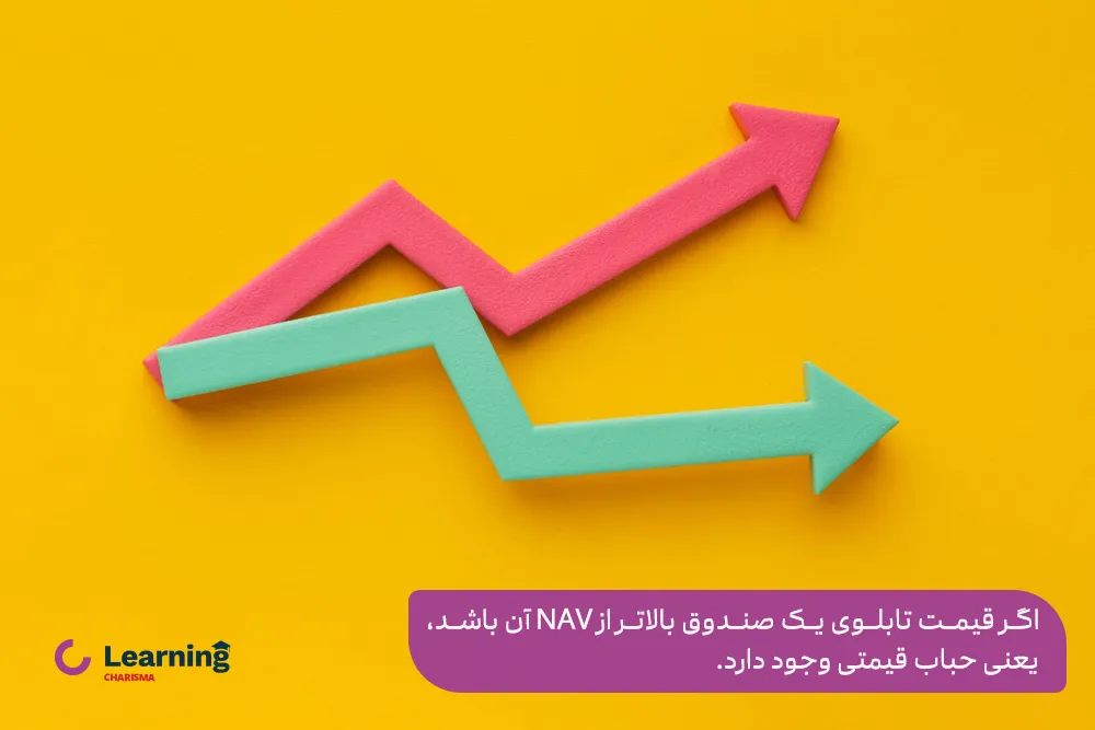 تفاوت قیمت تابلو و NAV یک سیگنال قیمتی برای صندوق‌های قابل معامله است.