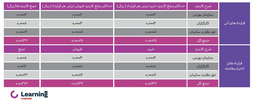 معامله قرارداد آتی و اختیار معامله 