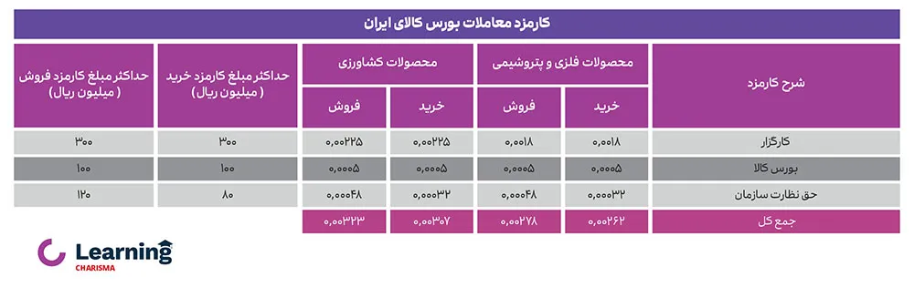 معامله در بورس کالای ایران