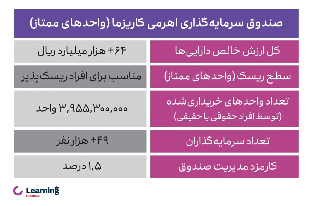 ویژگی‌های صندوق سرمایه‌گذاری اهرمی کاریزما (واحدهای ممتاز)