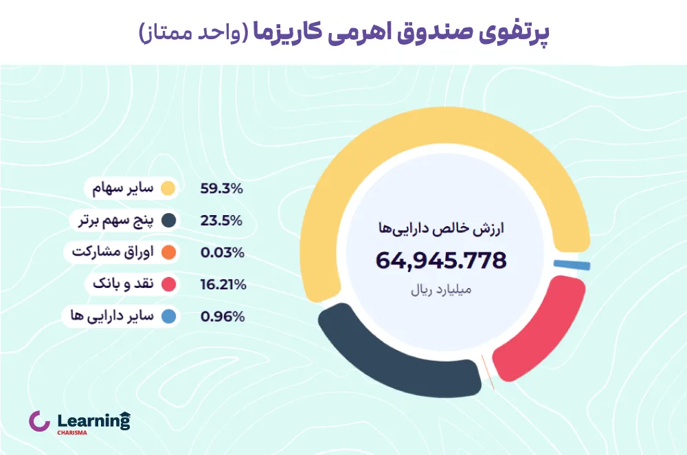 ترکیب دارایی‌ها (پورتفوی) صندوق اهرمی کاریزما