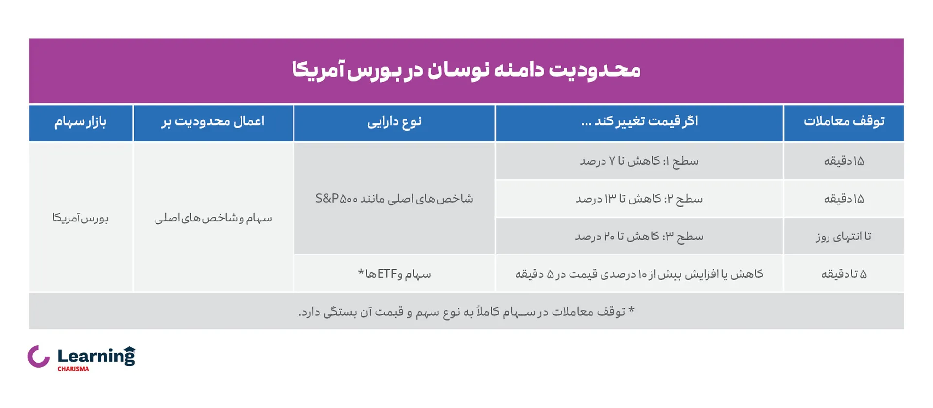 دامنه نوسان در بورس آمریکا