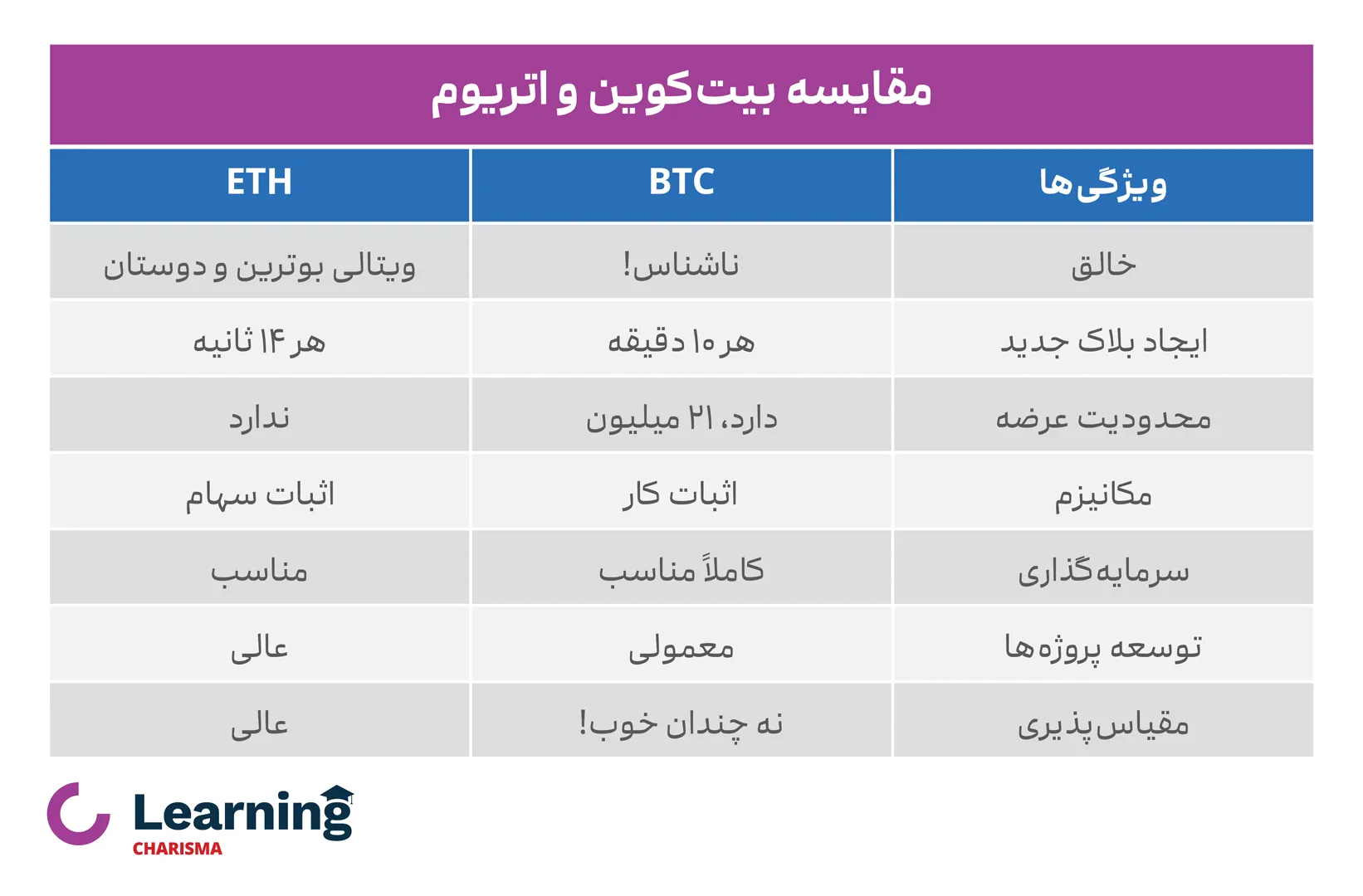 مقایسه‌ی ارزهای دیجیتال بیت‌کوین و اتریوم