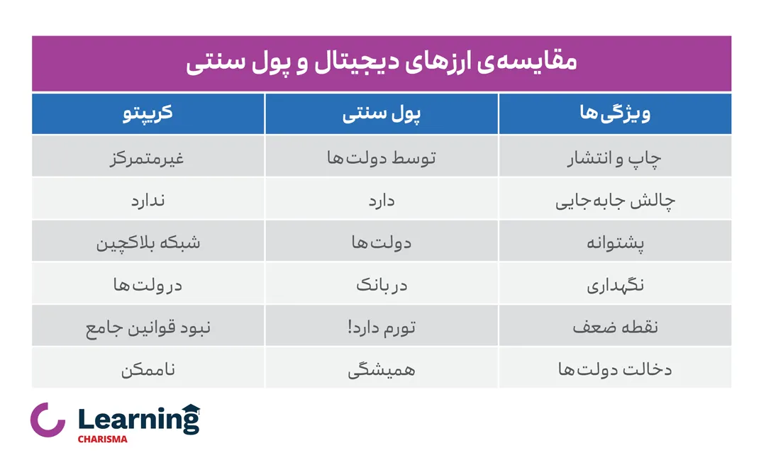 مقایسه‌ی ارزهای دیجیتال و پول سنتی