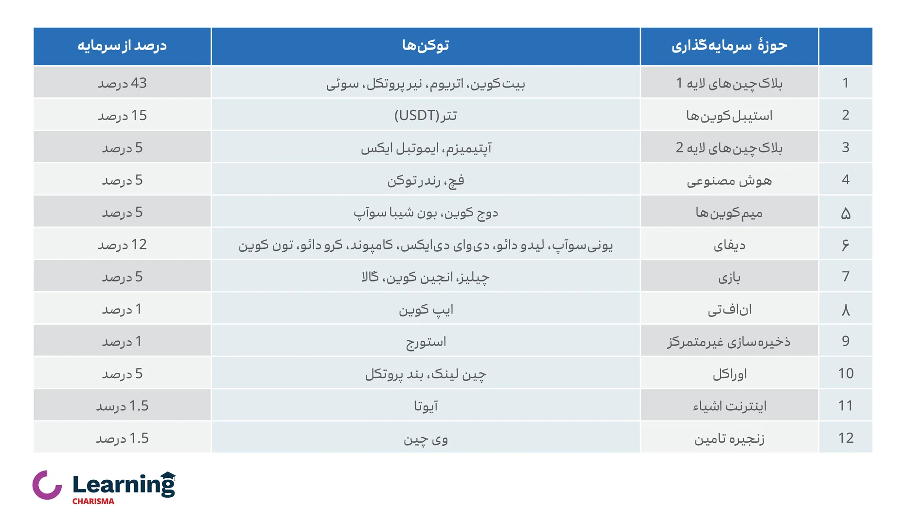 مثالی از یک پرتفوی خوب ارز دیجیتال