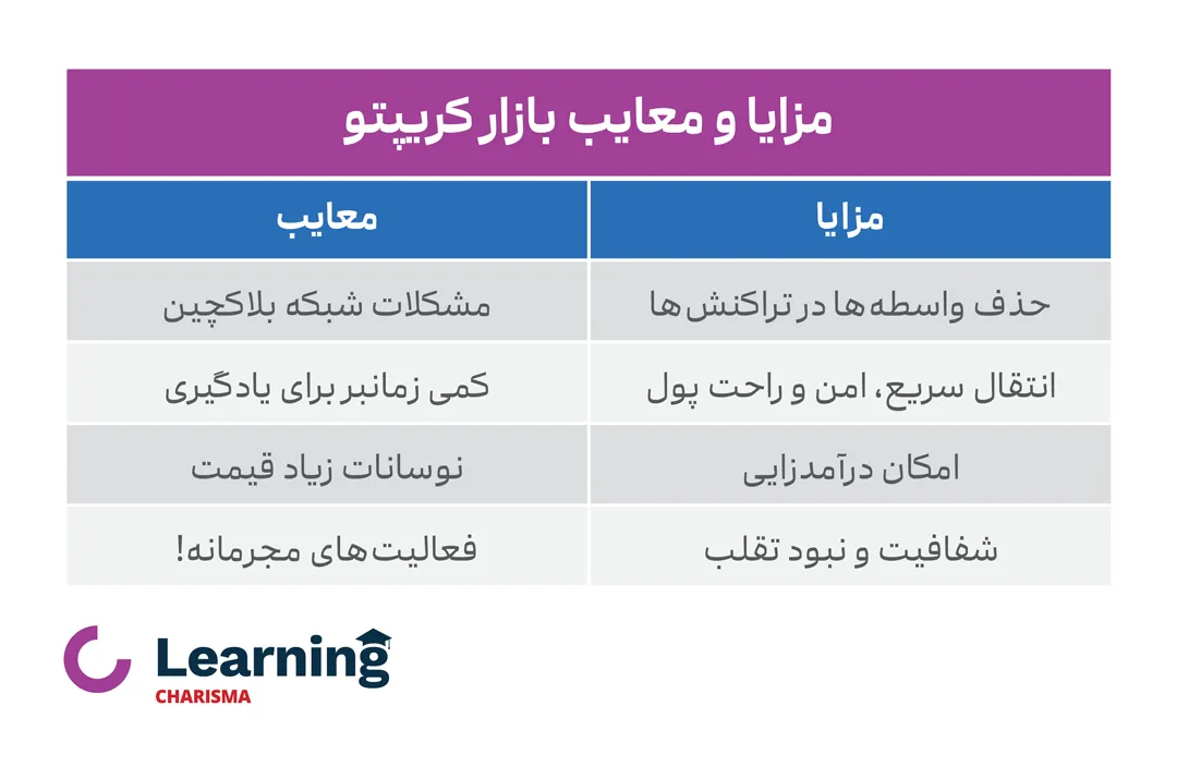 چند مورد از مزایا و معایب بازار کریپتو