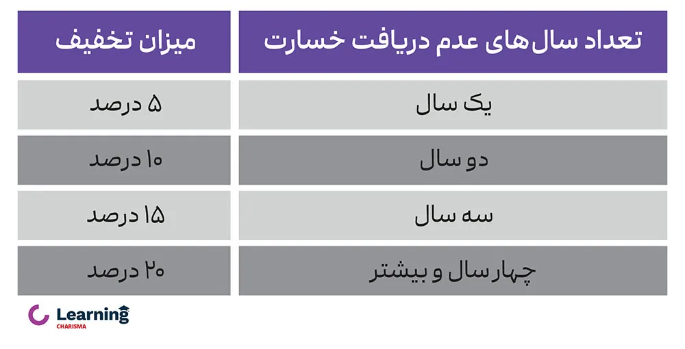 تخفیف عدم دریافت خسارت در بیمه پزشکان و پیراپزشکان