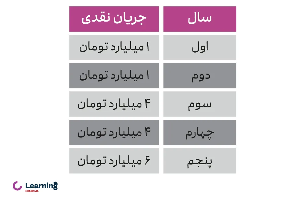 مثالی از استفاده از روش تنزیل جریانات نقدی در یک پروژه