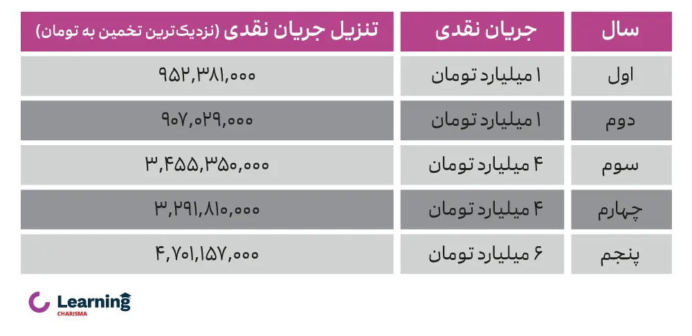  محاسبه جریان نقدی برای 5 سال در یک پروژه فرضی