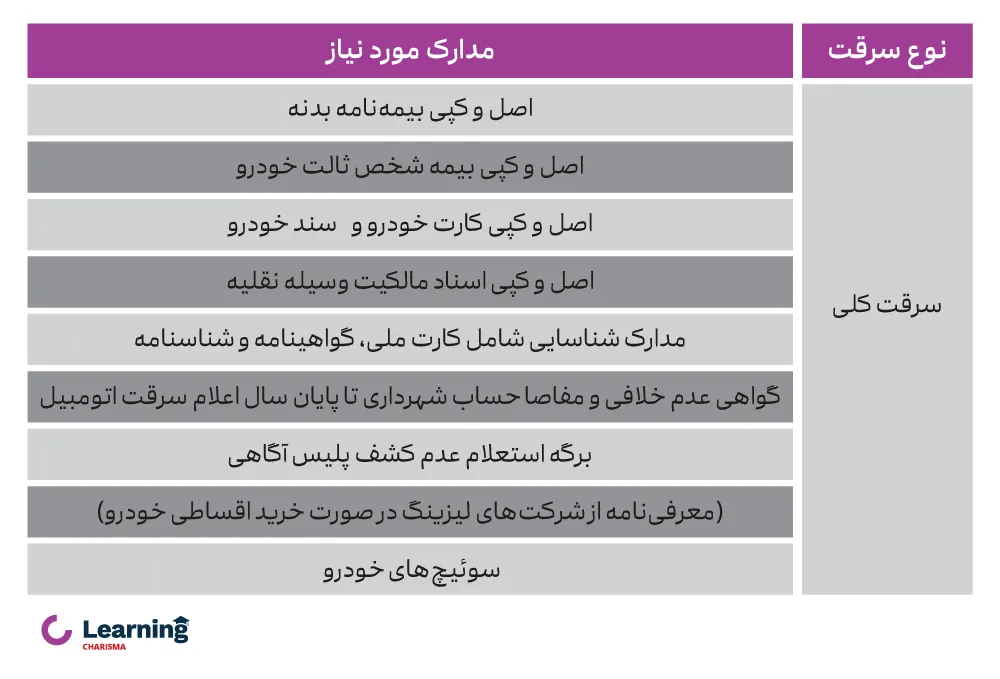 مدارک مورد نیاز در سرقت کلی