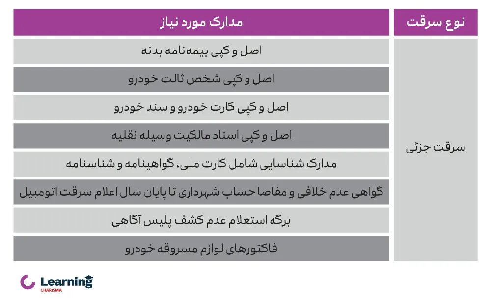 مدارک مورد نیاز برای سرقت جزئی خودرو