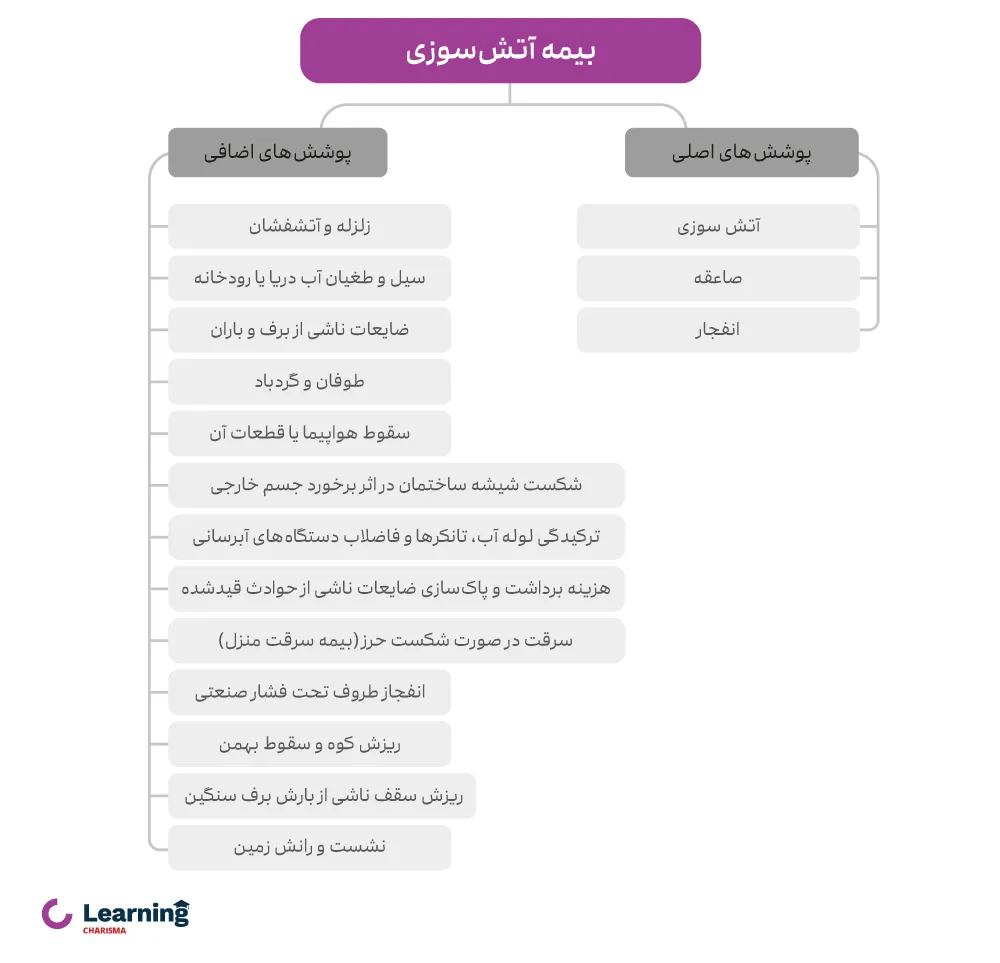 پوشش های اصلی و فرعی بیمه آتش سوزی