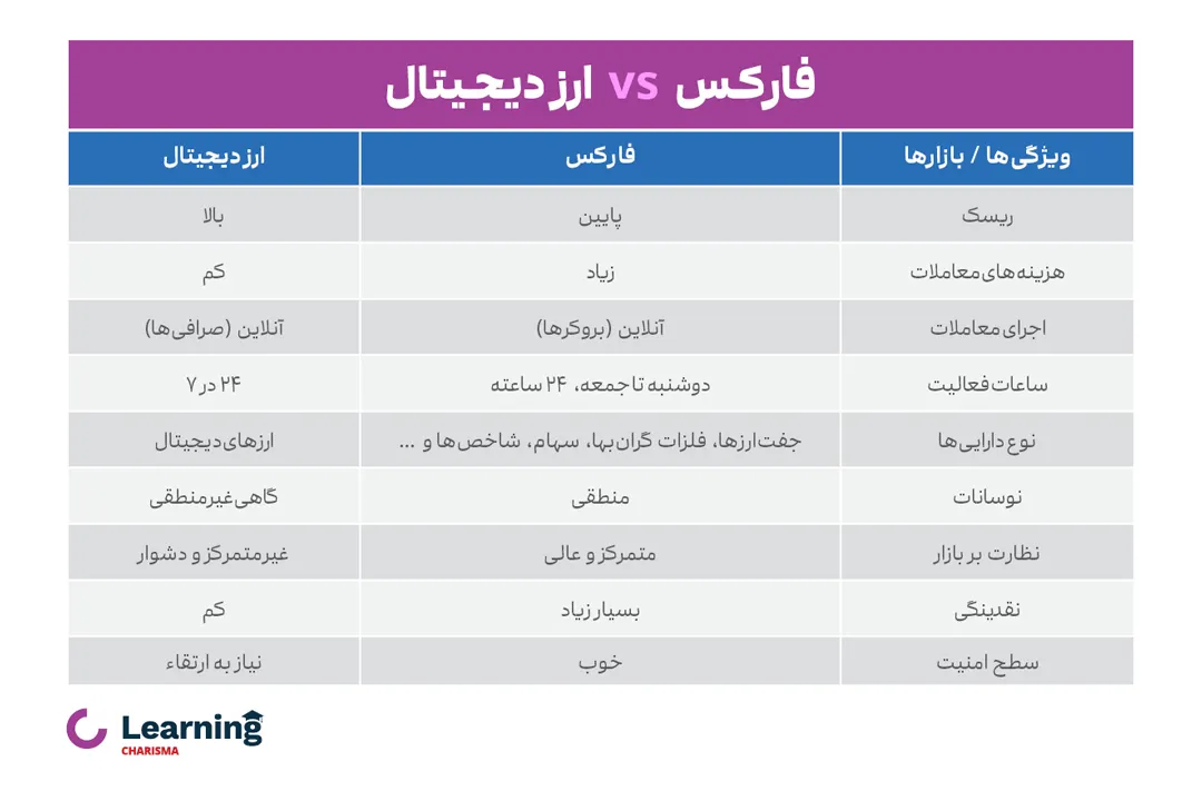 مقایسه فارکس و ارز دیجیتال