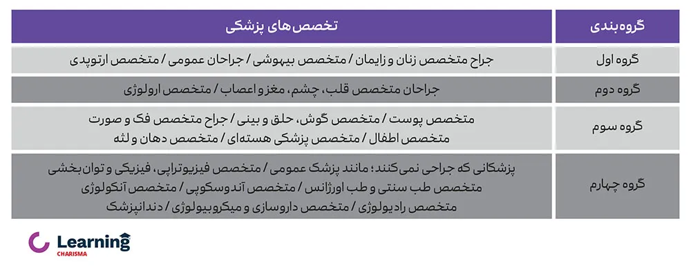 طبقه‌ بندی پزشکان در بیمه مسئولیت 