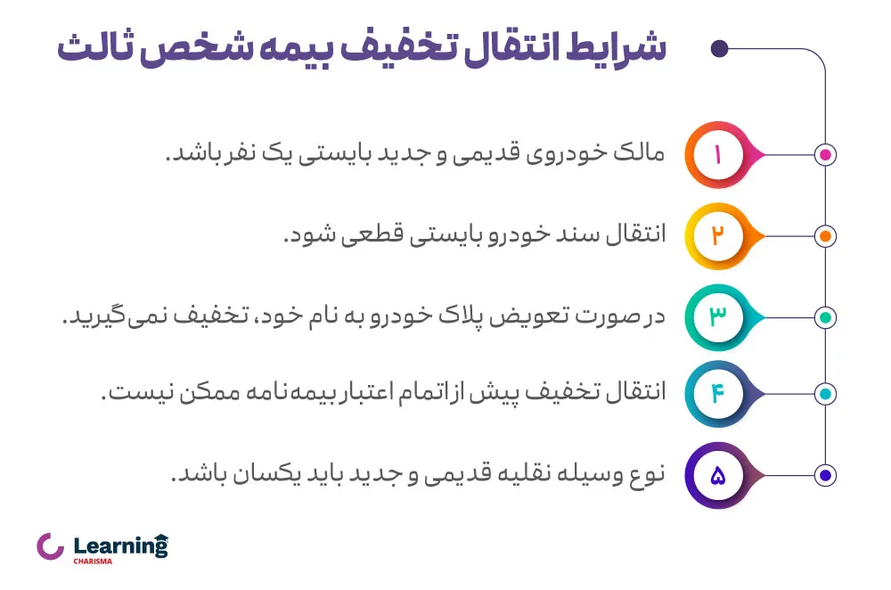 شرایط انتقال تخفیف بیمه شخص ثالث