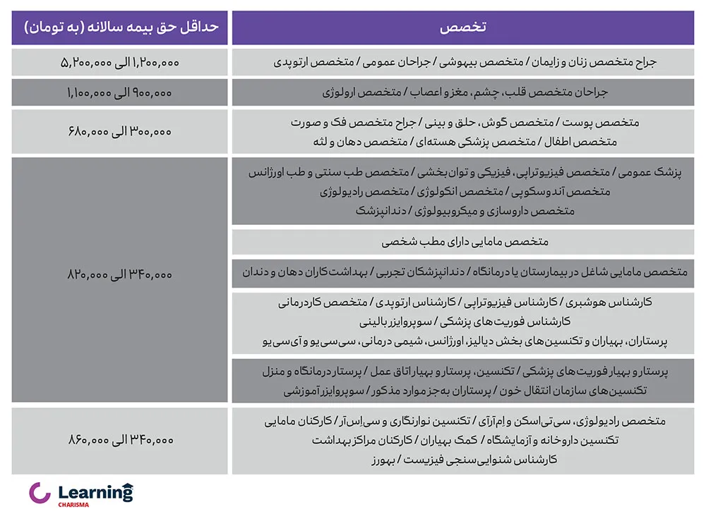 جدول نرخ بیمه‌‌نامه‌های مسئولیت پزشکان و پیراپزشکان در سال 1403