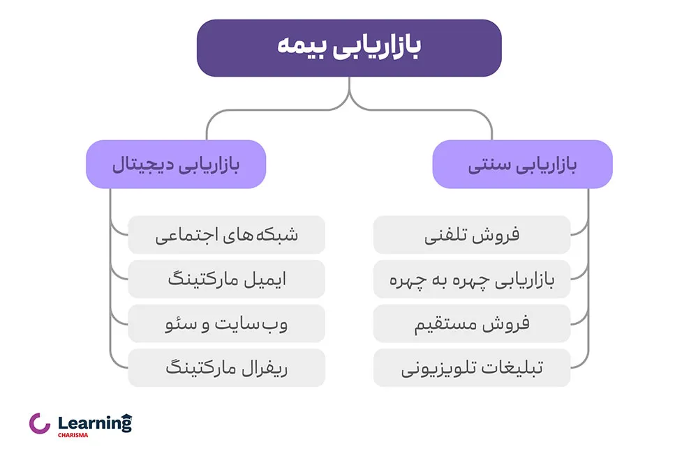 بازاریابی سنتی و مقایسه آن با دیجیتال مارکتینگ