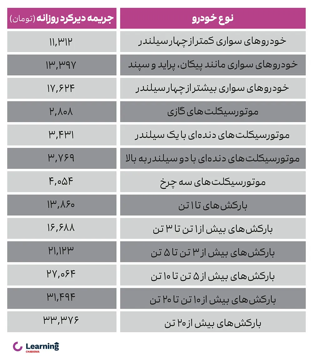 جدول جریمه دیرکرد بیمه شخص ثالث