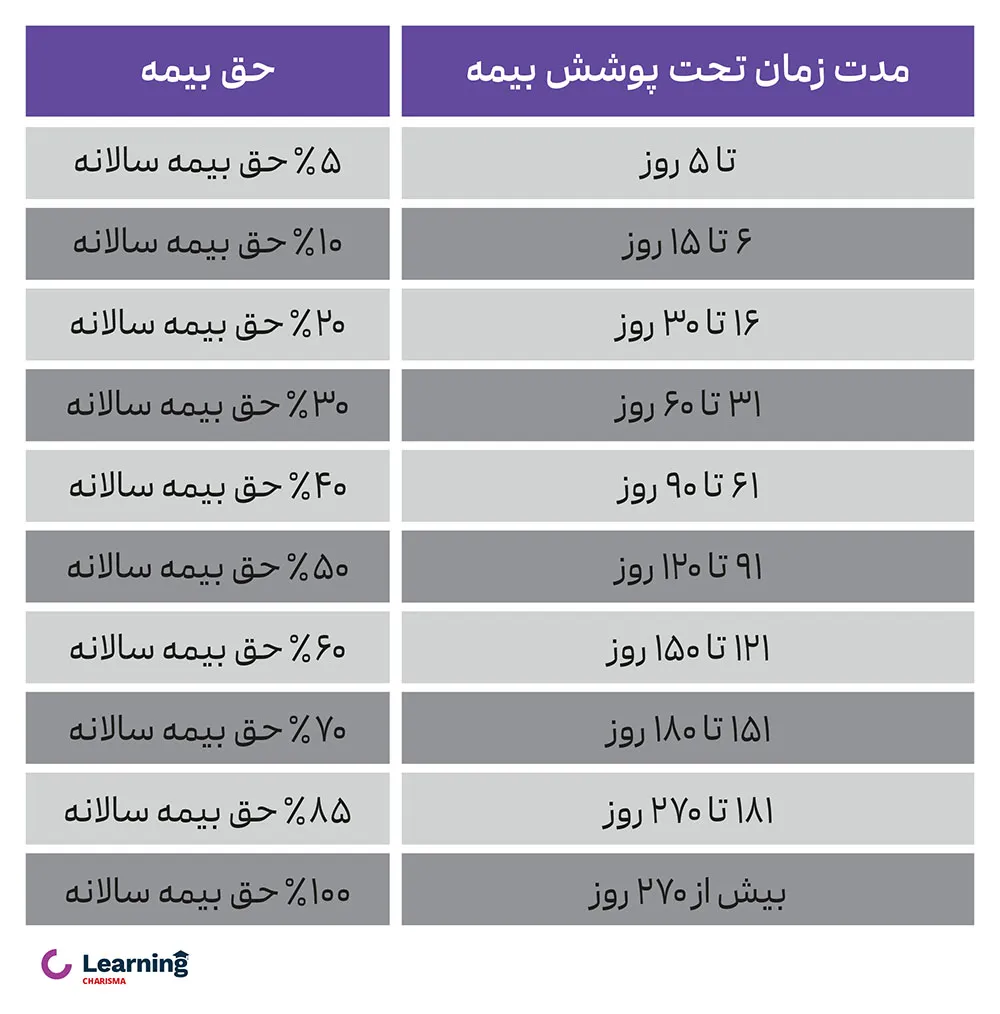 حق بیمه‌ی پرداختی در صورت استفاده کمتر از یک سال از بـیـمـه مـسـئـولـیـت پزشکی