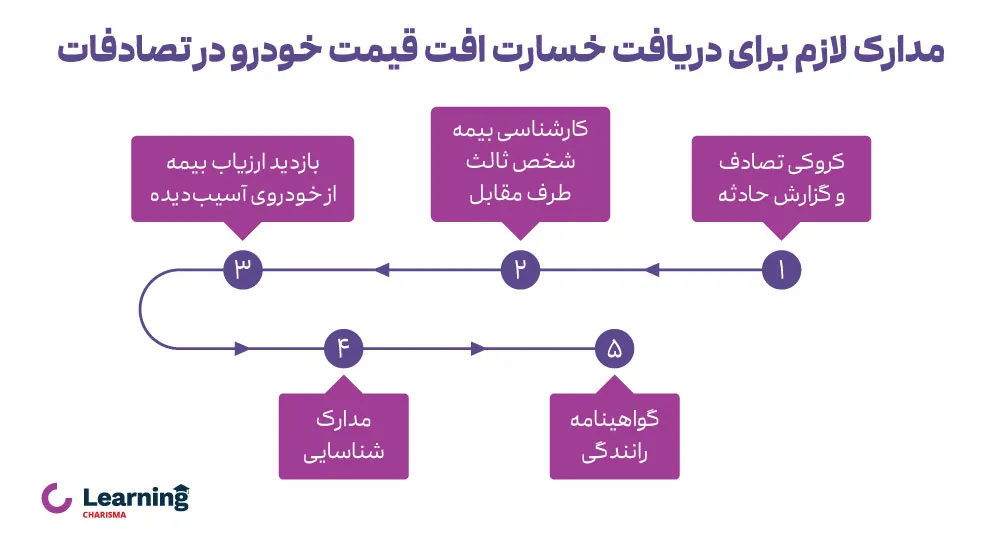 مدارک لازم برای دریافت خسارت افت قیمت خودرو در تصادفات