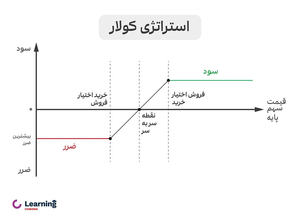 استراتژی کولار بازار آپشن