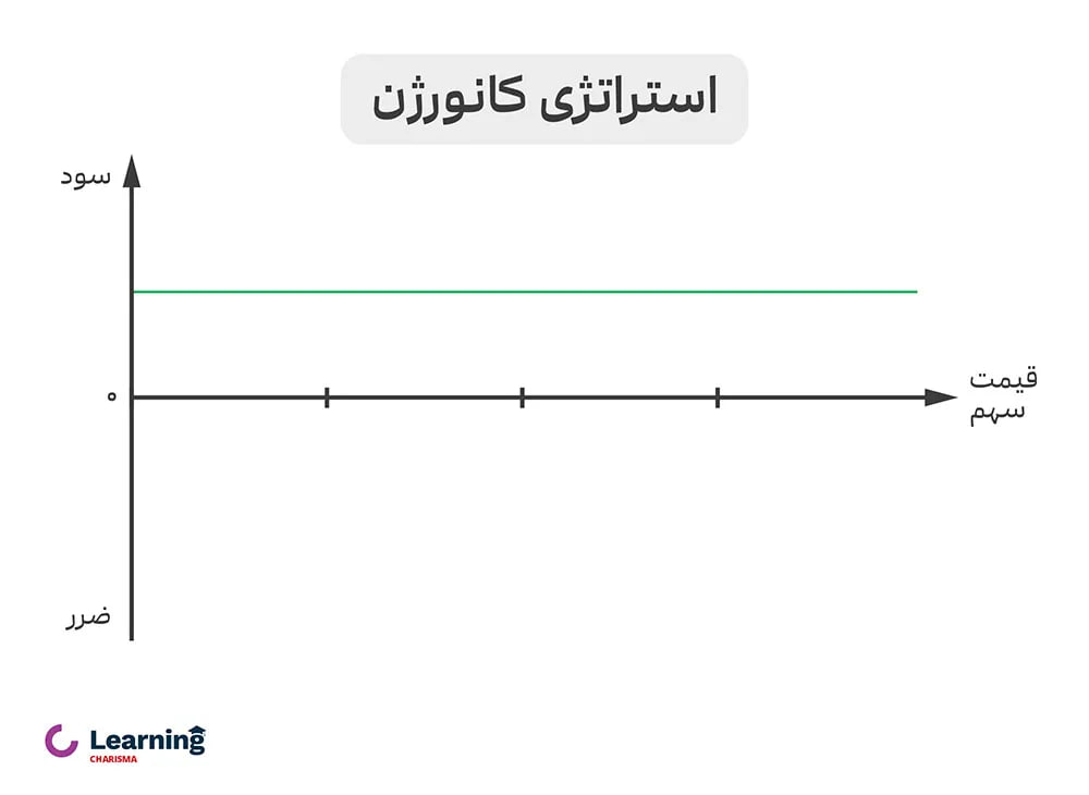 استراتژی کانورژن در بازار اختیار معامله