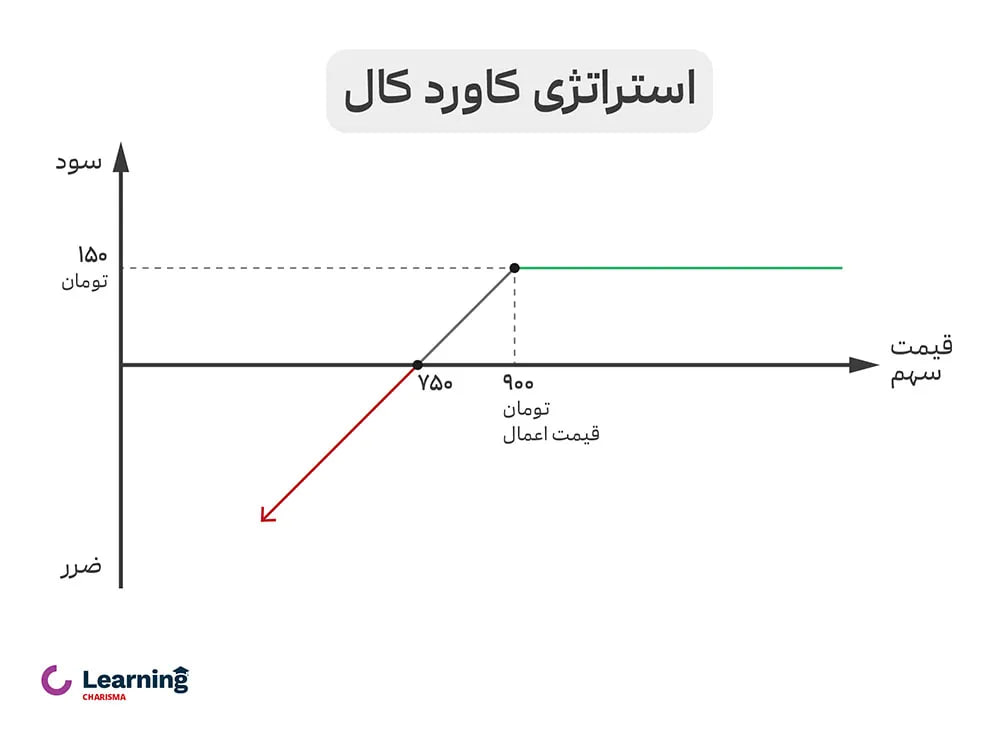 استراتژی کاورد کال در بازار اختیار معامله