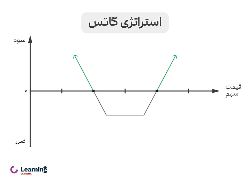 استراتژی گاتس در بازار اختیار معامله (آپشن)