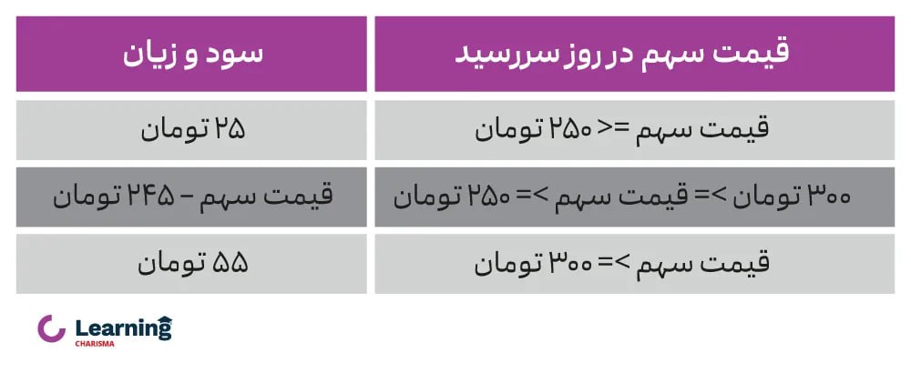 مثالی از استراتژی کال اسپرد صعودی