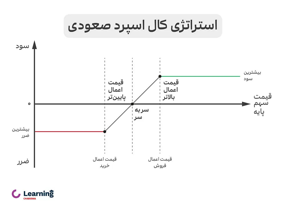 نمودار سود و زیان استراتژی کال اسپرد صعودی در بازار اختیار معامله