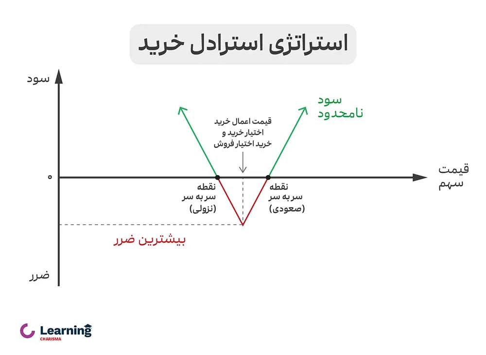 استراتژی استرادل خرید در بازار آپشن