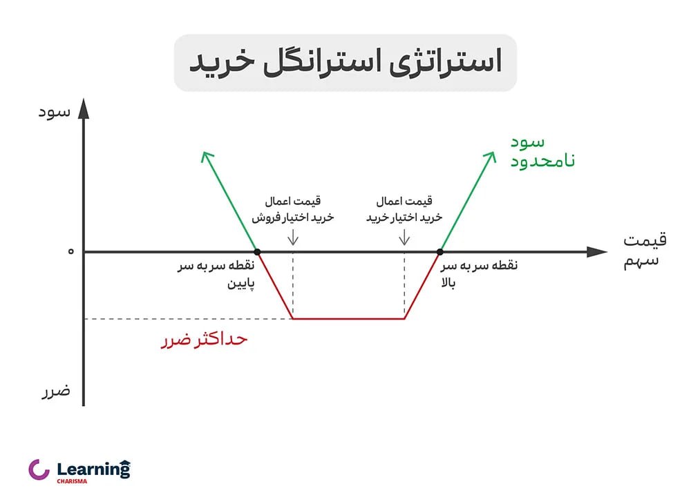 استراتژی استرانگل خرید